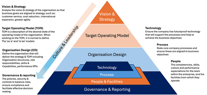 Target Operating Models Key Components Challenges Namaste