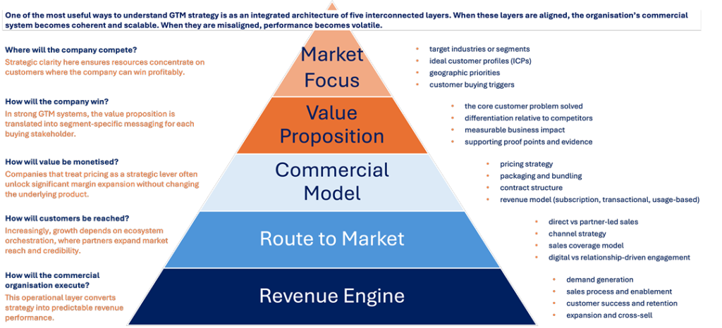 Mastering Go-to-Market Strategy Execution | Namaste