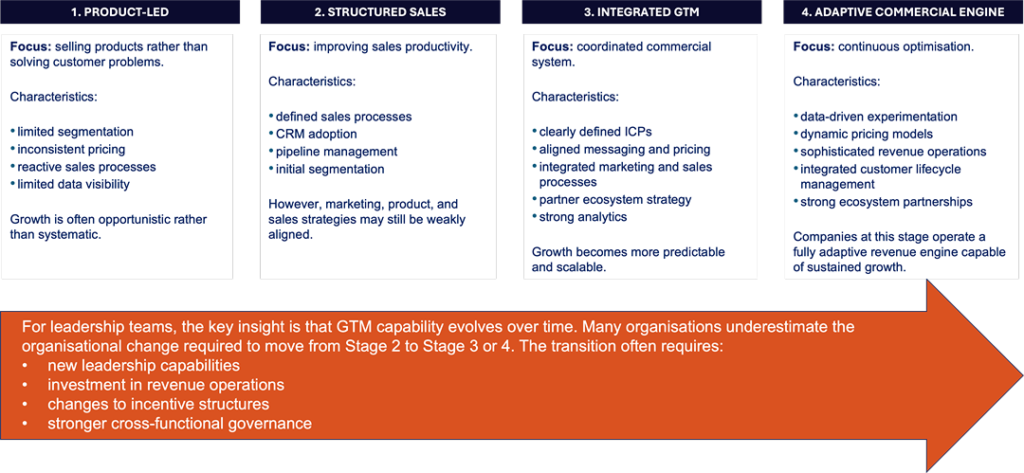 Mastering Go-to-Market Strategy Execution | Namaste